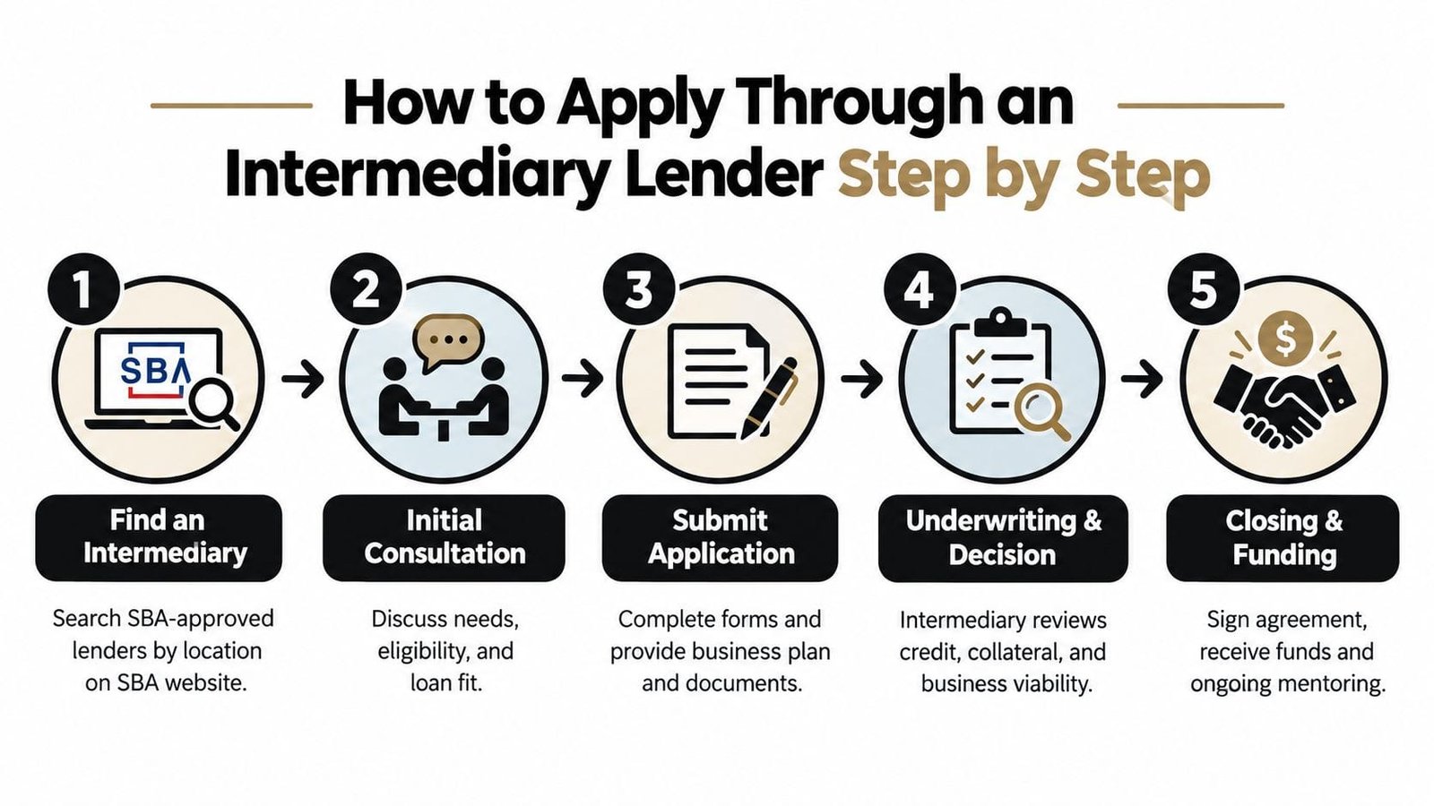 A five-step infographic showing the process to apply for an SBA loan through an intermediary lender.