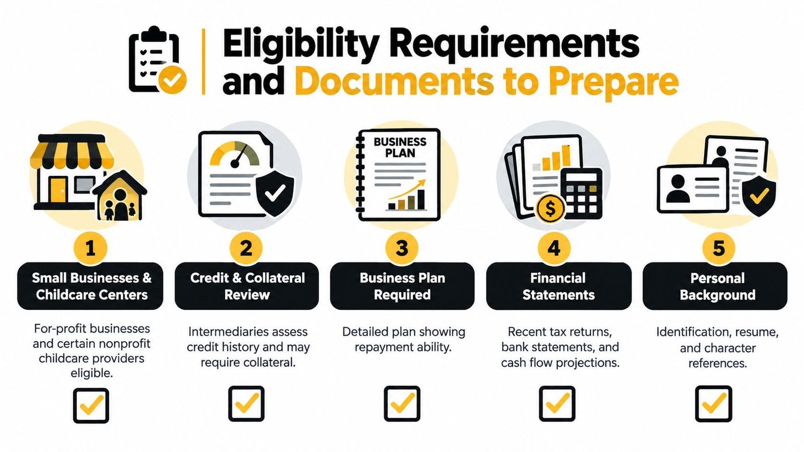 A five-step checklist infographic outlining eligibility requirements and documents needed for the SBA microloan program application.