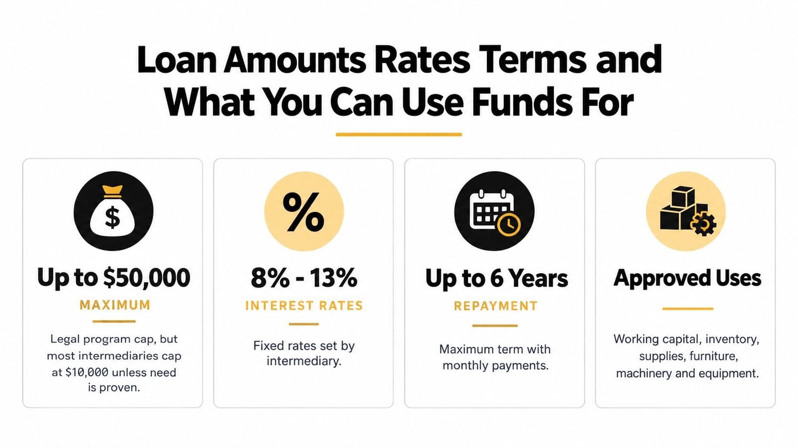 An infographic detailing SBA microloan terms including funding limits, interest rates, repayment periods, and allowed business expenses.