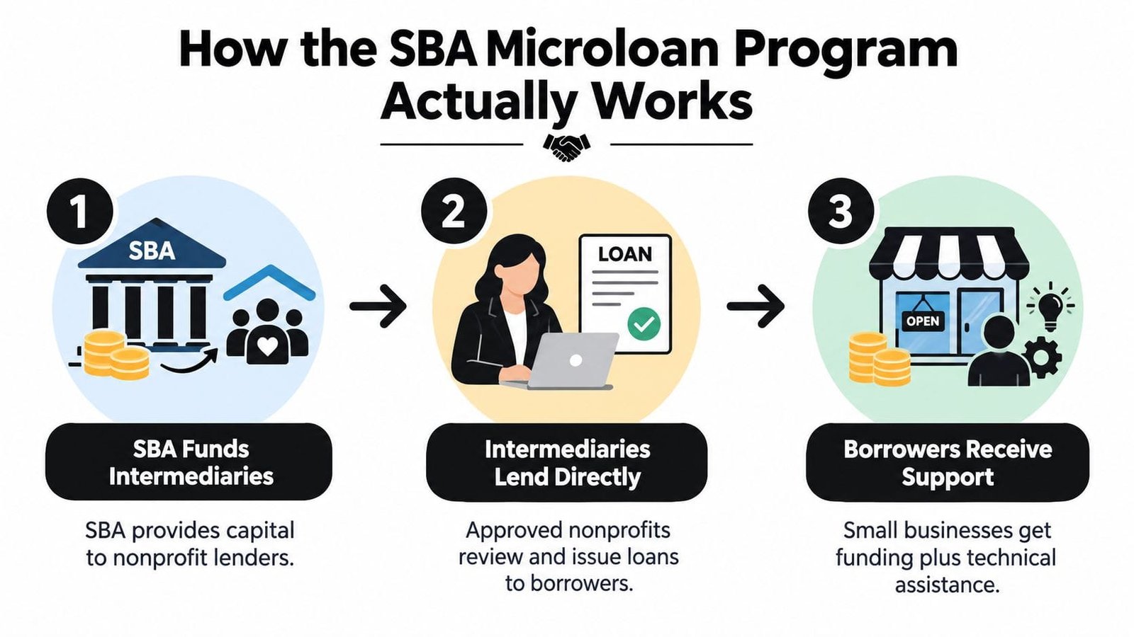 A diagram illustrating the three-step process of how the SBA Microloan Program provides funding to small businesses.