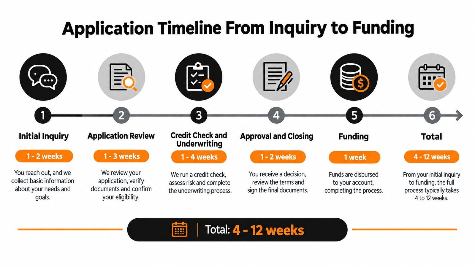 A six-step infographic showing the business application timeline from initial inquiry to final funding.
