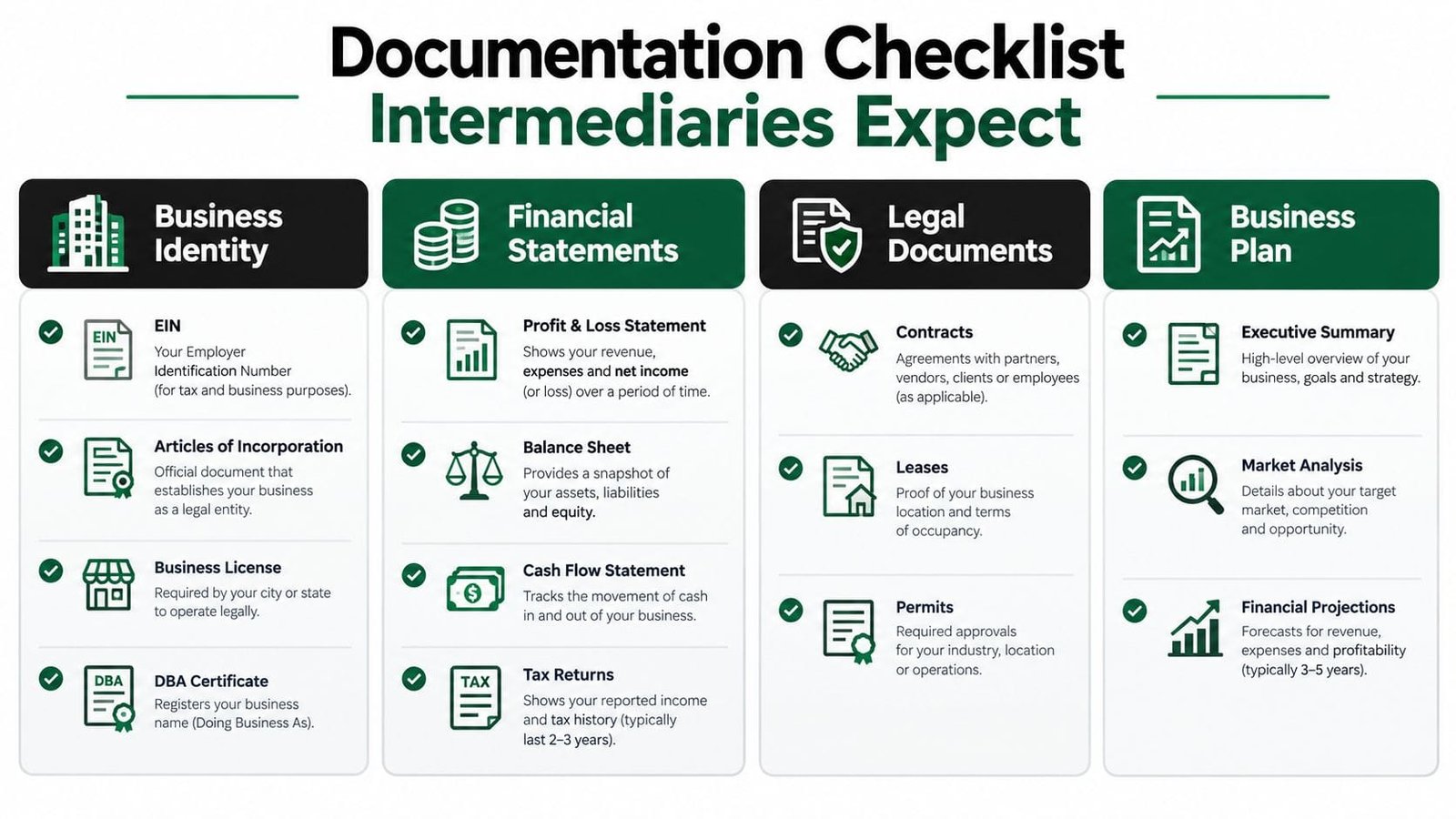 A documentation checklist for business loan applicants detailing required business identity, financial statements, legal documents, and plans.
