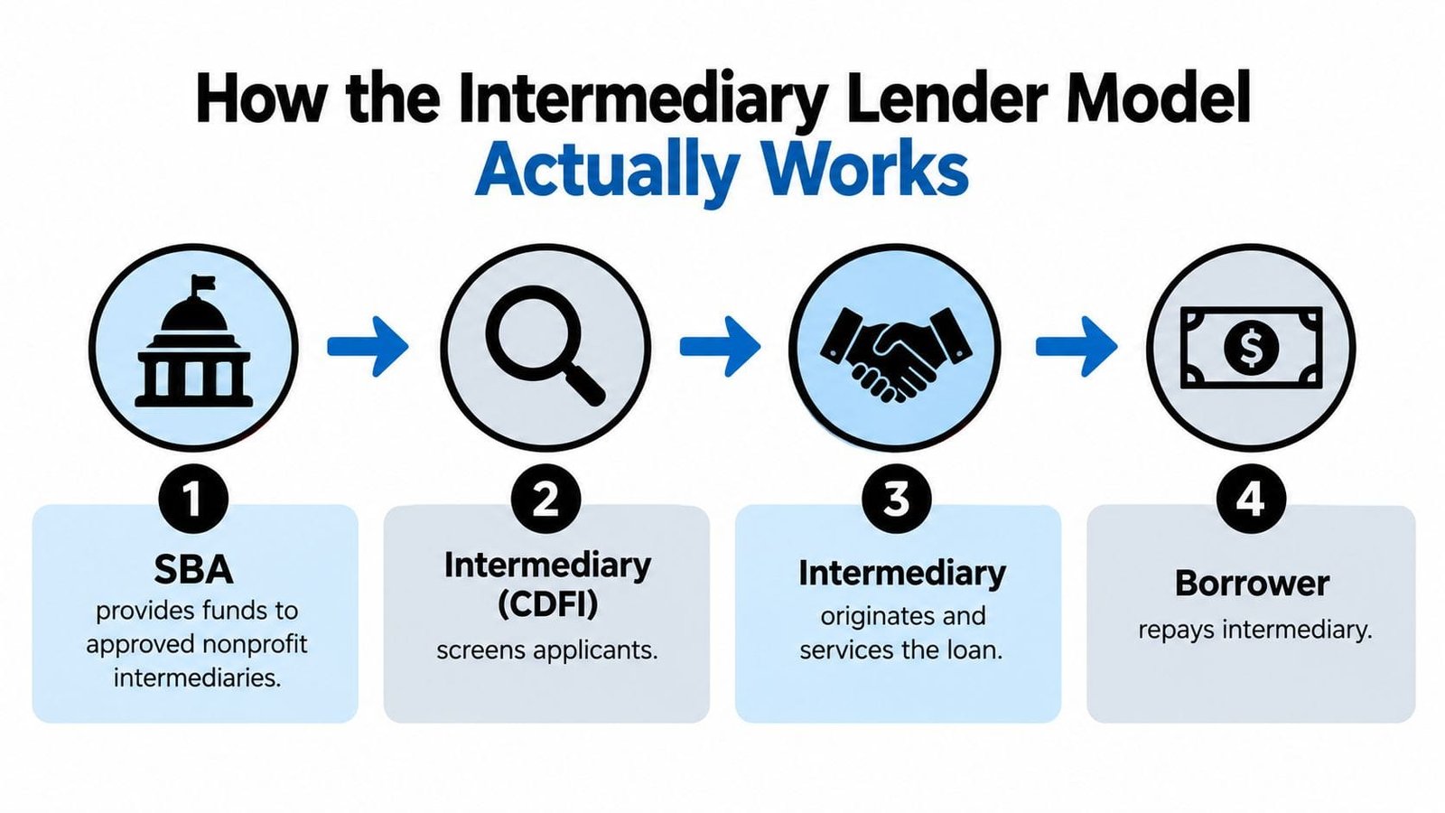 A four-step infographic illustrating the SBA microloan process involving the SBA, intermediaries, and borrowers.