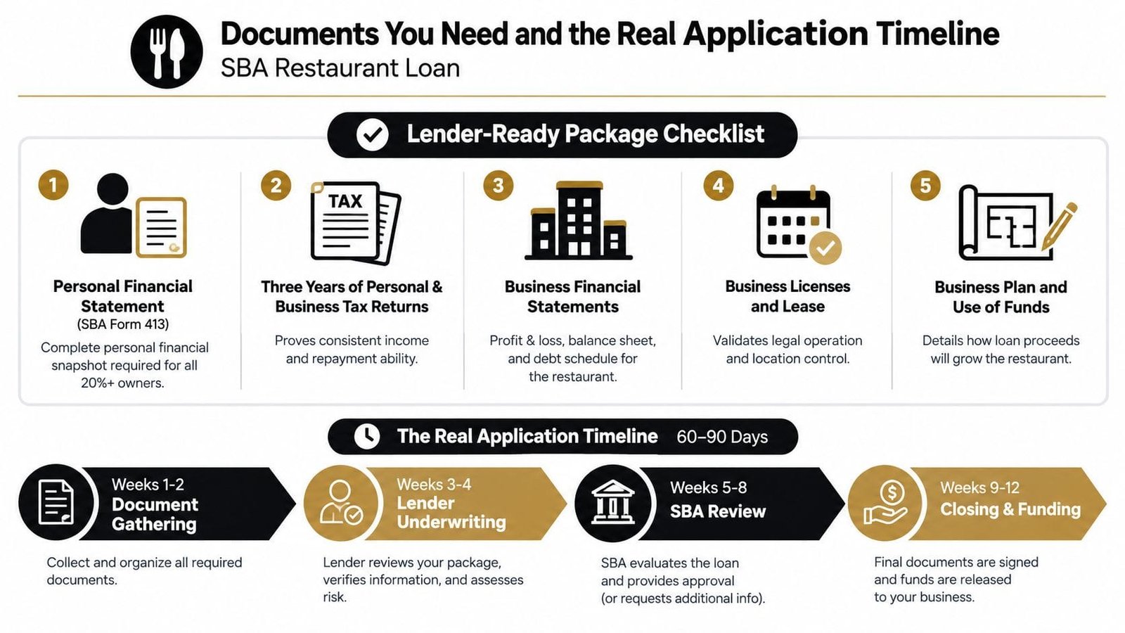An infographic showing the five necessary documents for an SBA restaurant loan and the 90-day application timeline.