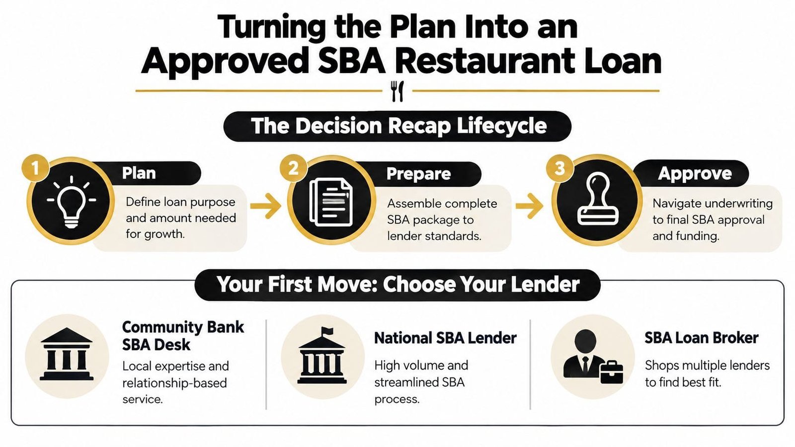A diagram outlining the three-step SBA restaurant loan process and types of lenders to choose from.