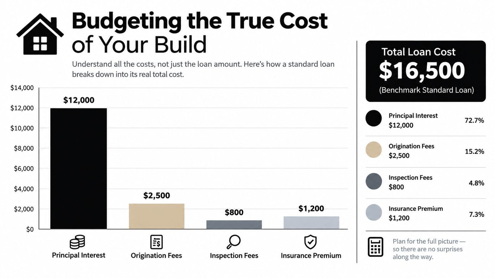 A bar chart breaking down the total $16,500 cost of a standard short term construction loan.