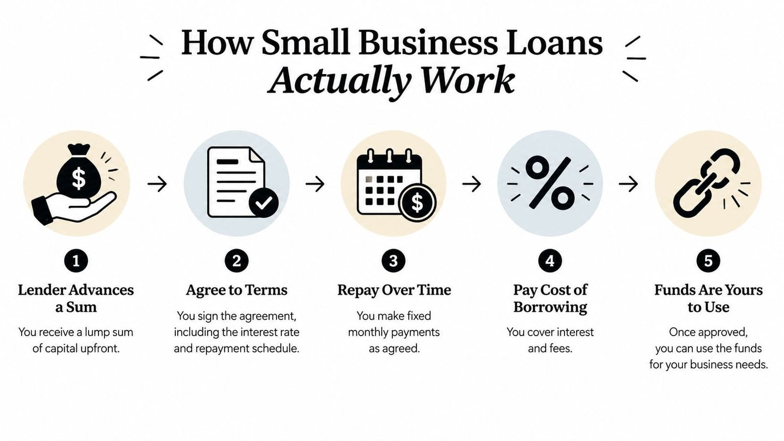 A five-step infographic illustration explaining the process of how small business loans work for entrepreneurs.