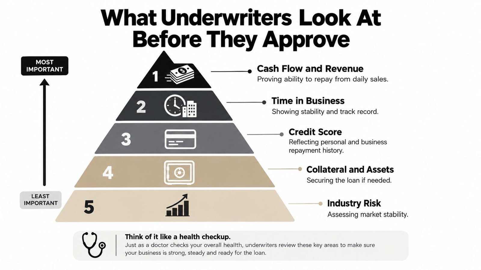 A pyramid chart showing five key factors underwriters evaluate for small business loan approvals, ranked by importance.