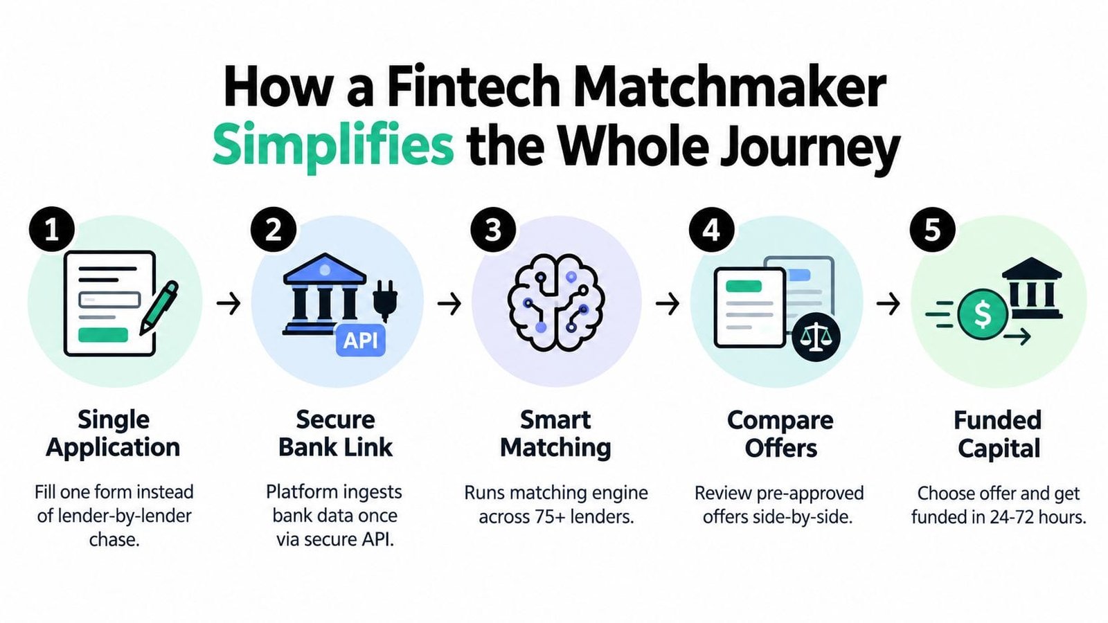 A five-step infographic showing how fintech matchmaking simplifies the process of obtaining business capital and loans.