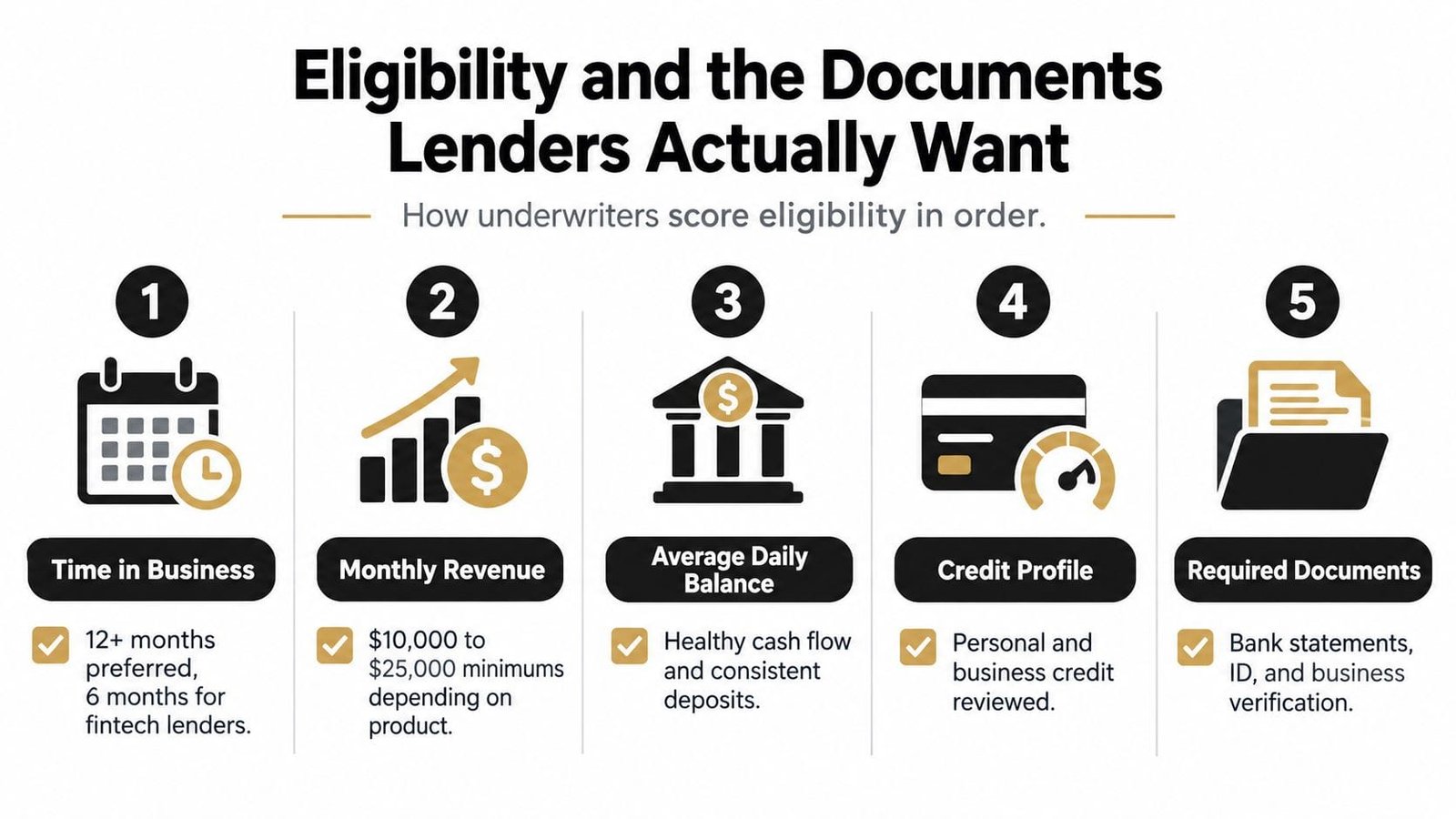 An infographic detailing five key eligibility factors lenders consider, including time in business and credit profiles.