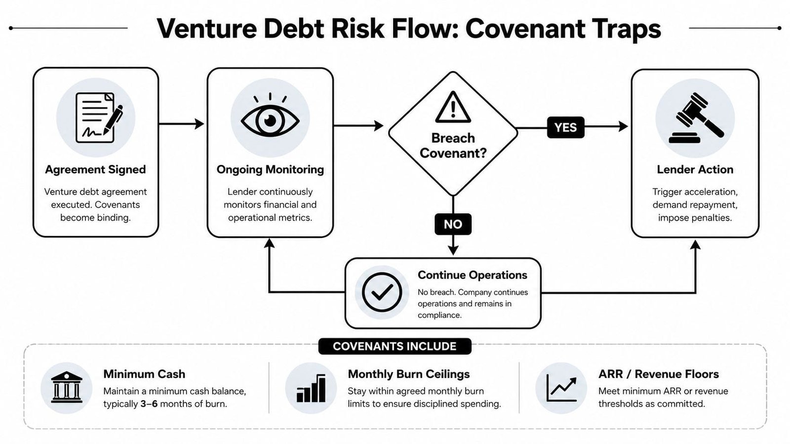 A flowchart diagram illustrating the venture debt risk flow and potential covenant traps for startups.