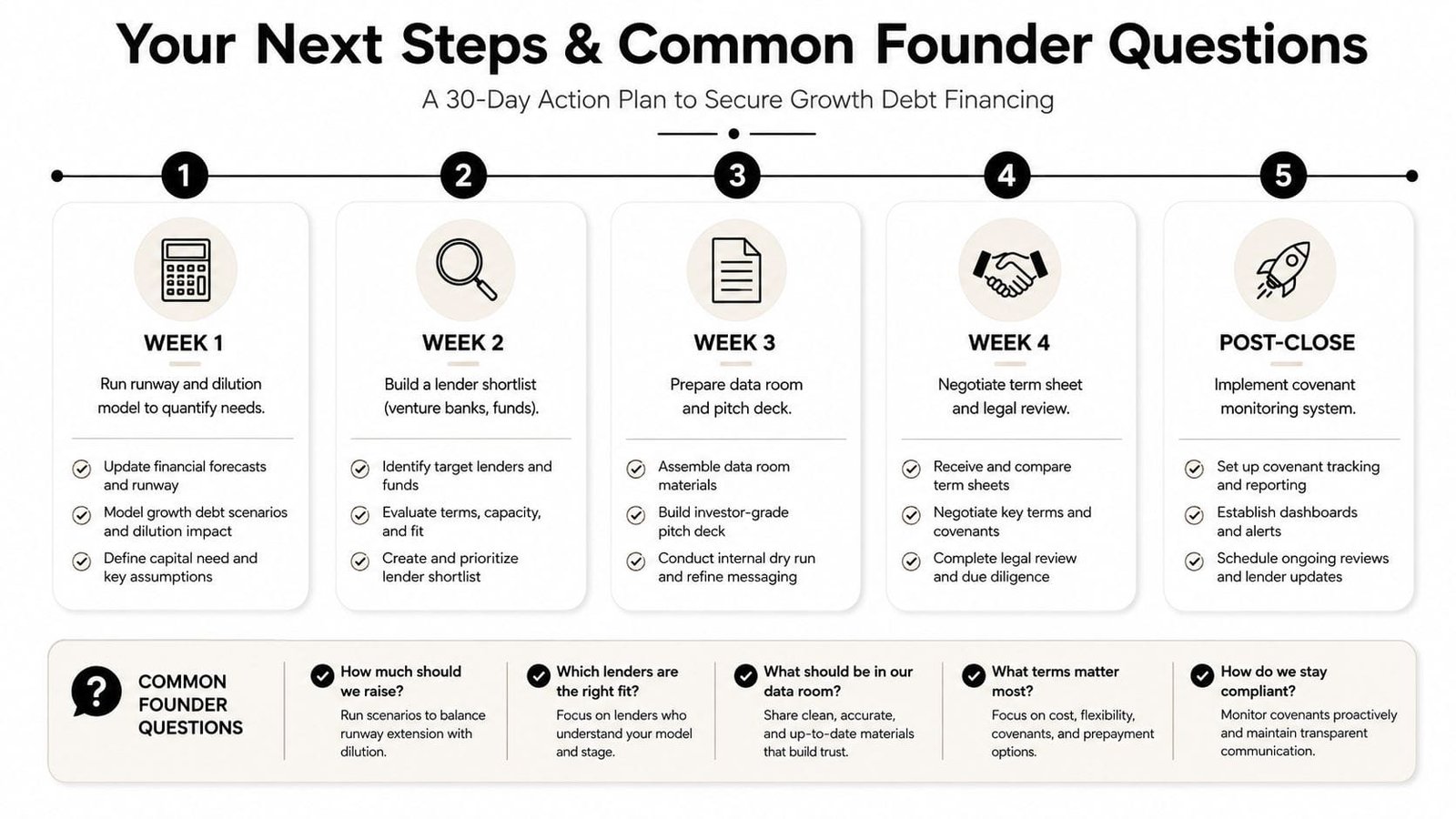 A five-step roadmap infographic outlining a 30-day plan to secure growth debt financing for founders.