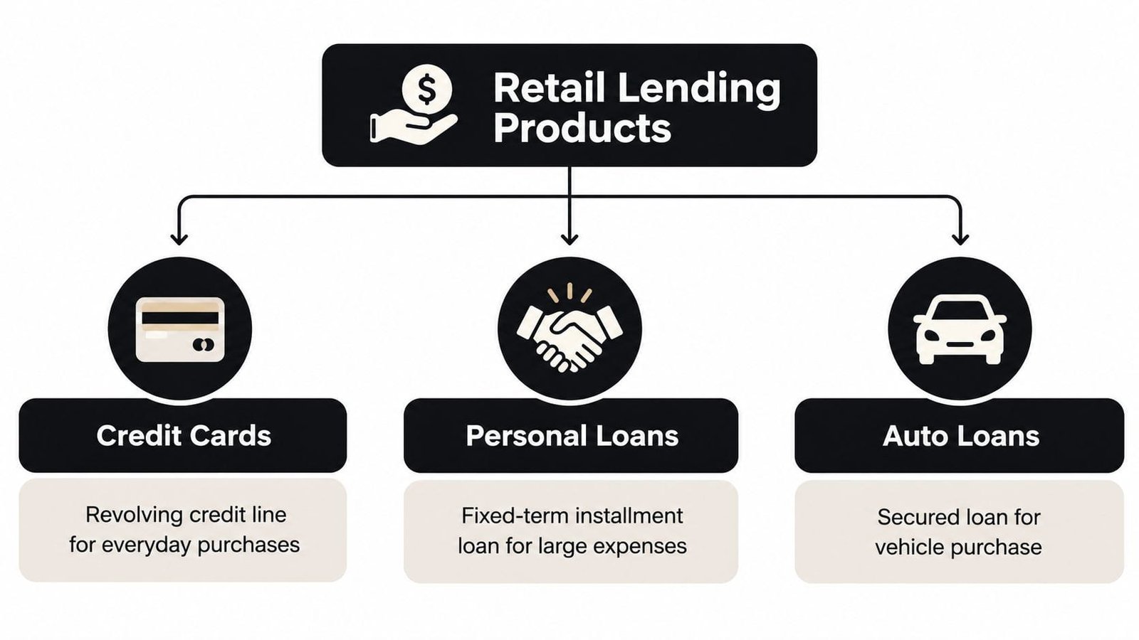 An infographic showing retail lending products including credit cards, personal loans, and auto loans with brief descriptions.