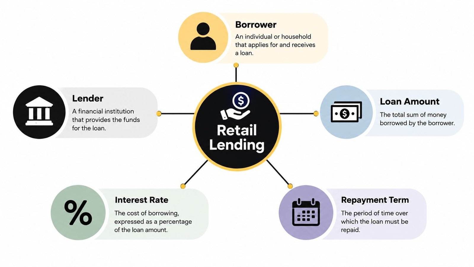 A diagram illustrating the key components of retail lending, including the borrower, lender, loan amount, interest rate, and term.