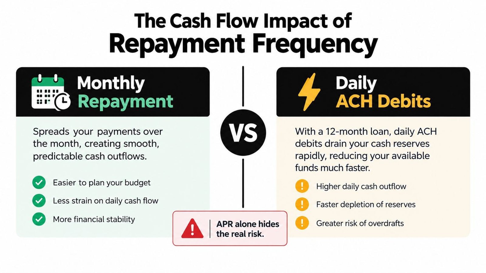 A comparison chart showing the impact of monthly loan repayments versus daily ACH debit repayments on cash flow.