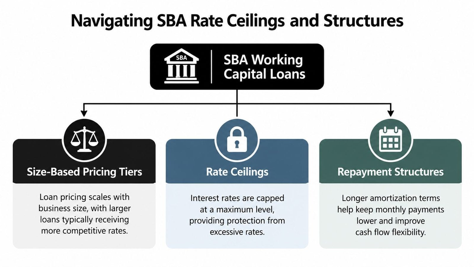 A diagram outlining SBA working capital loan terms including size-based pricing, rate ceilings, and repayment structures.