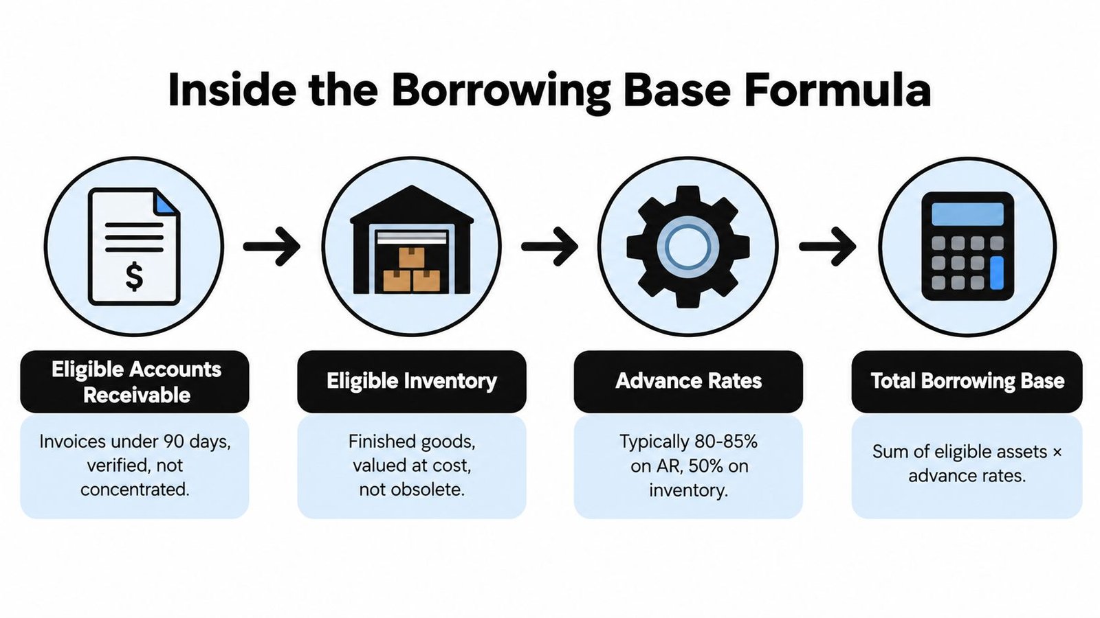An infographic titled Inside the Borrowing Base Formula illustrating four stages of asset calculation for financing.