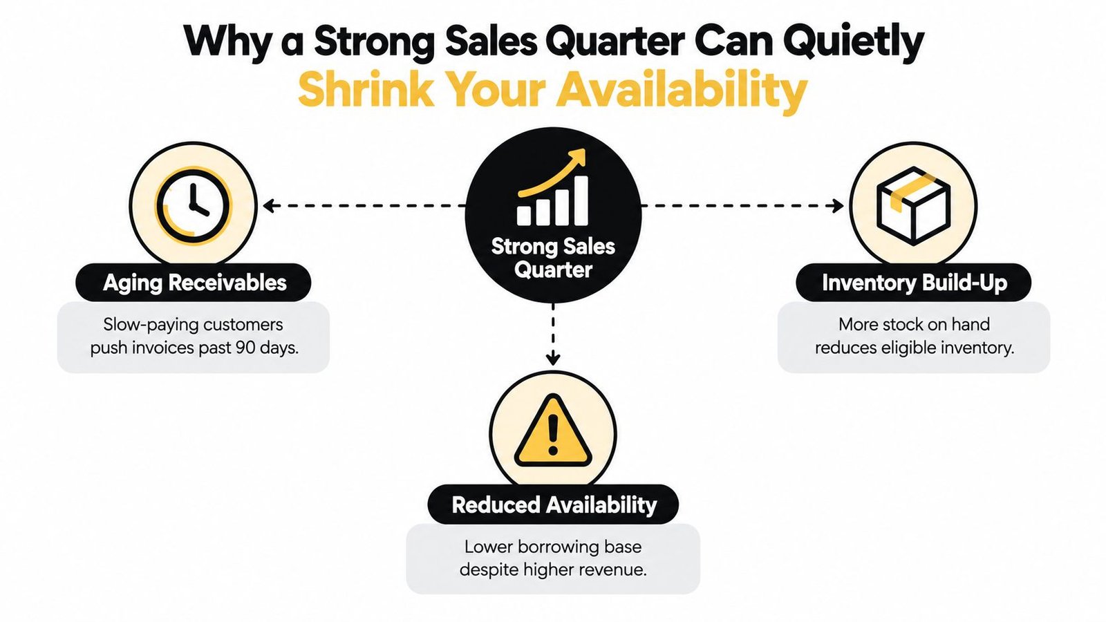 A diagram illustrating how strong sales can lead to reduced borrowing base availability due to aging receivables and inventory.