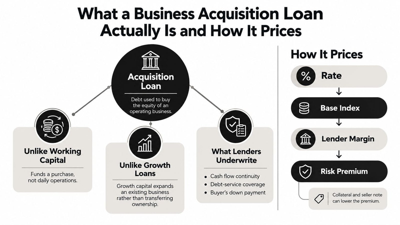 A diagram explaining business acquisition loans, how they differ from other loans, and their pricing components.