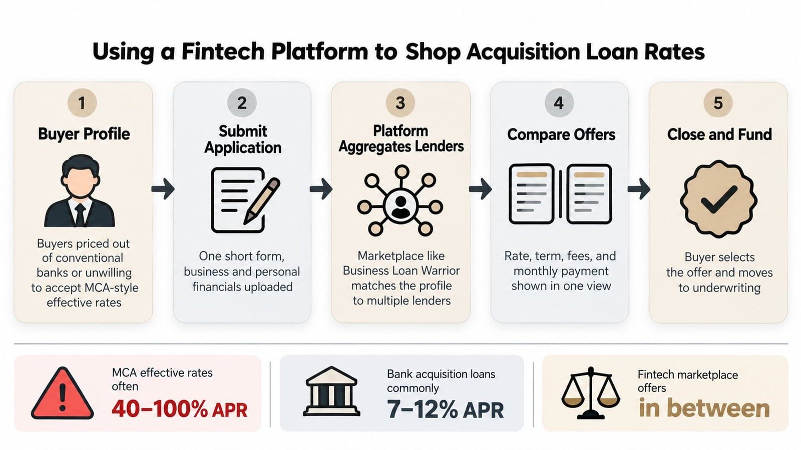 A five-step infographic showing how to use a fintech platform for comparing business acquisition loan rates.