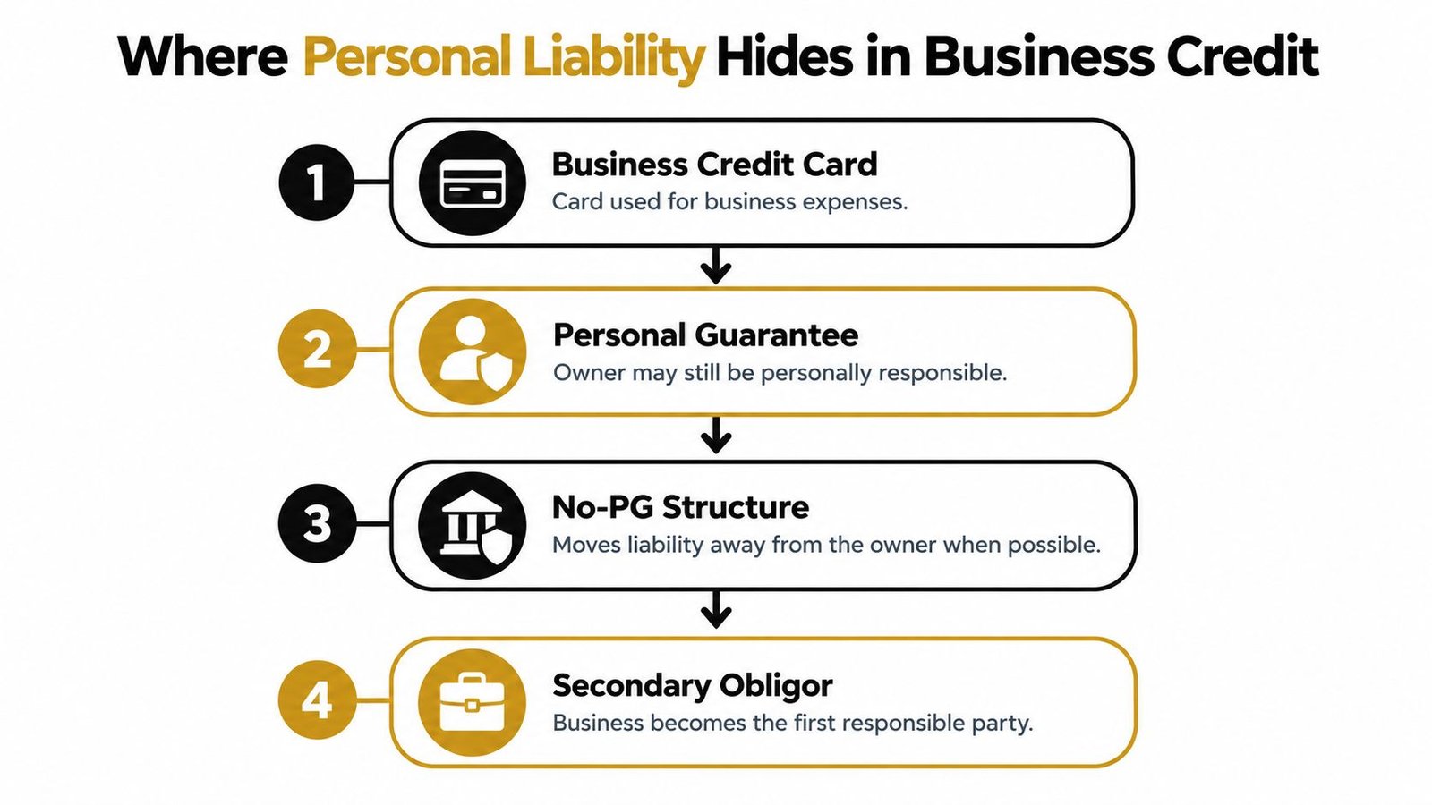 An infographic outlining the four steps where personal liability hides within business credit and financing structures.