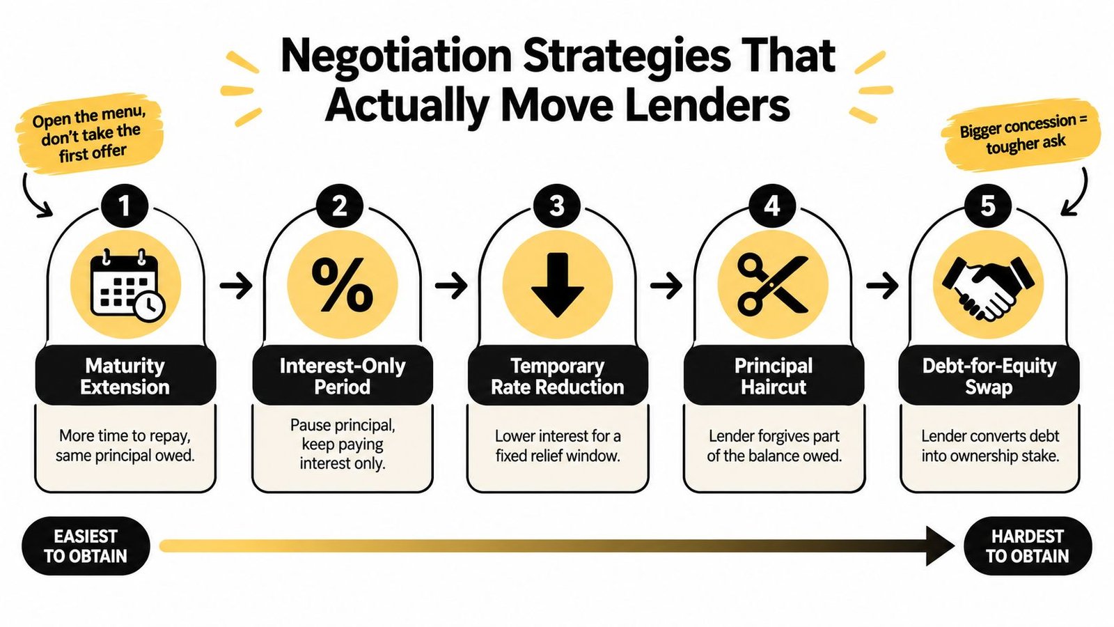 A diagram illustrating five negotiation strategies to manage business debt, ranked from easiest to hardest to obtain.