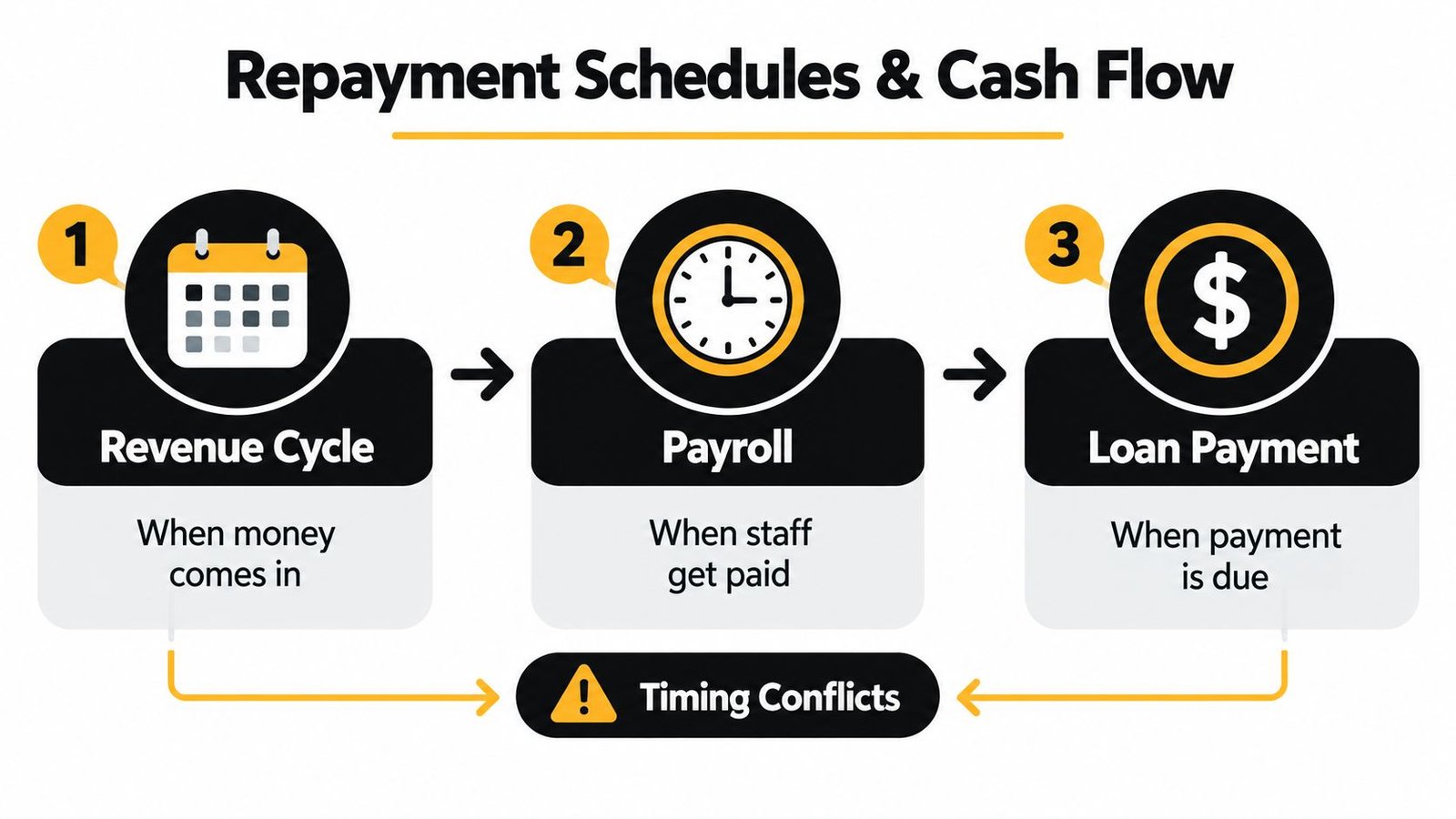A diagram illustrating the repayment schedules and potential timing conflicts between business revenue, payroll, and loan payments.