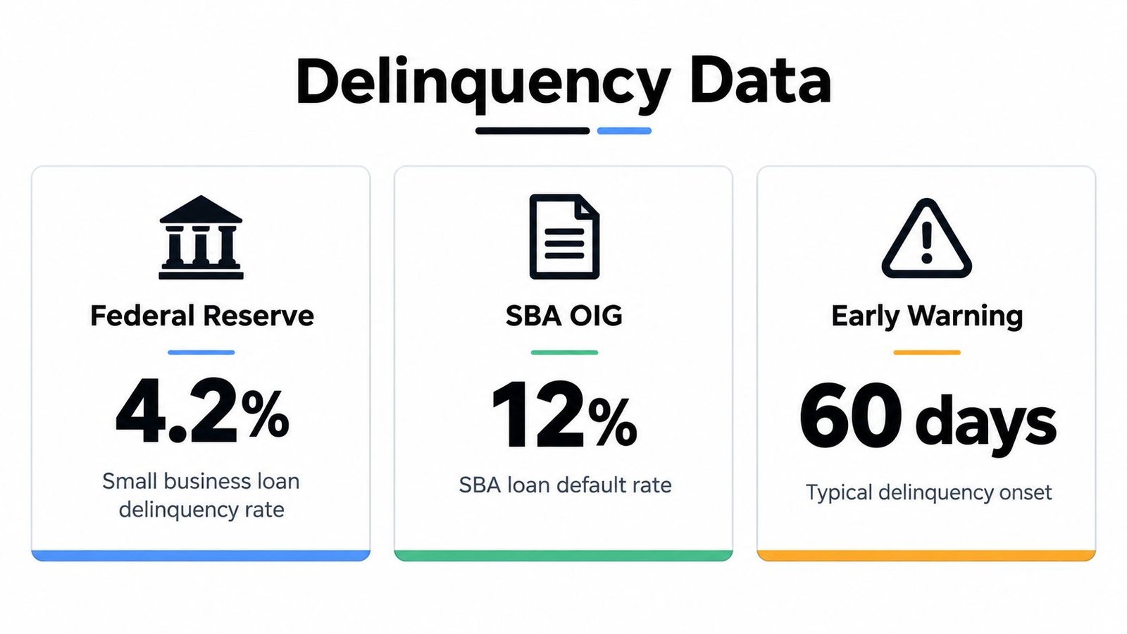 A data chart highlighting key metrics related to business loan delinquency rates and early warning indicators.