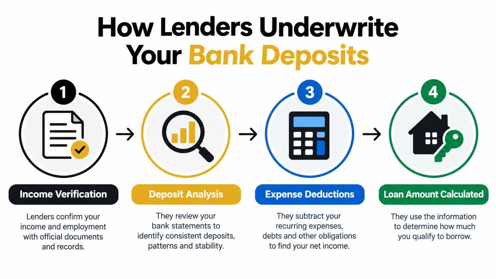 A four-step infographic illustrating how lenders underwrite bank deposits to determine loan amounts for borrowers.