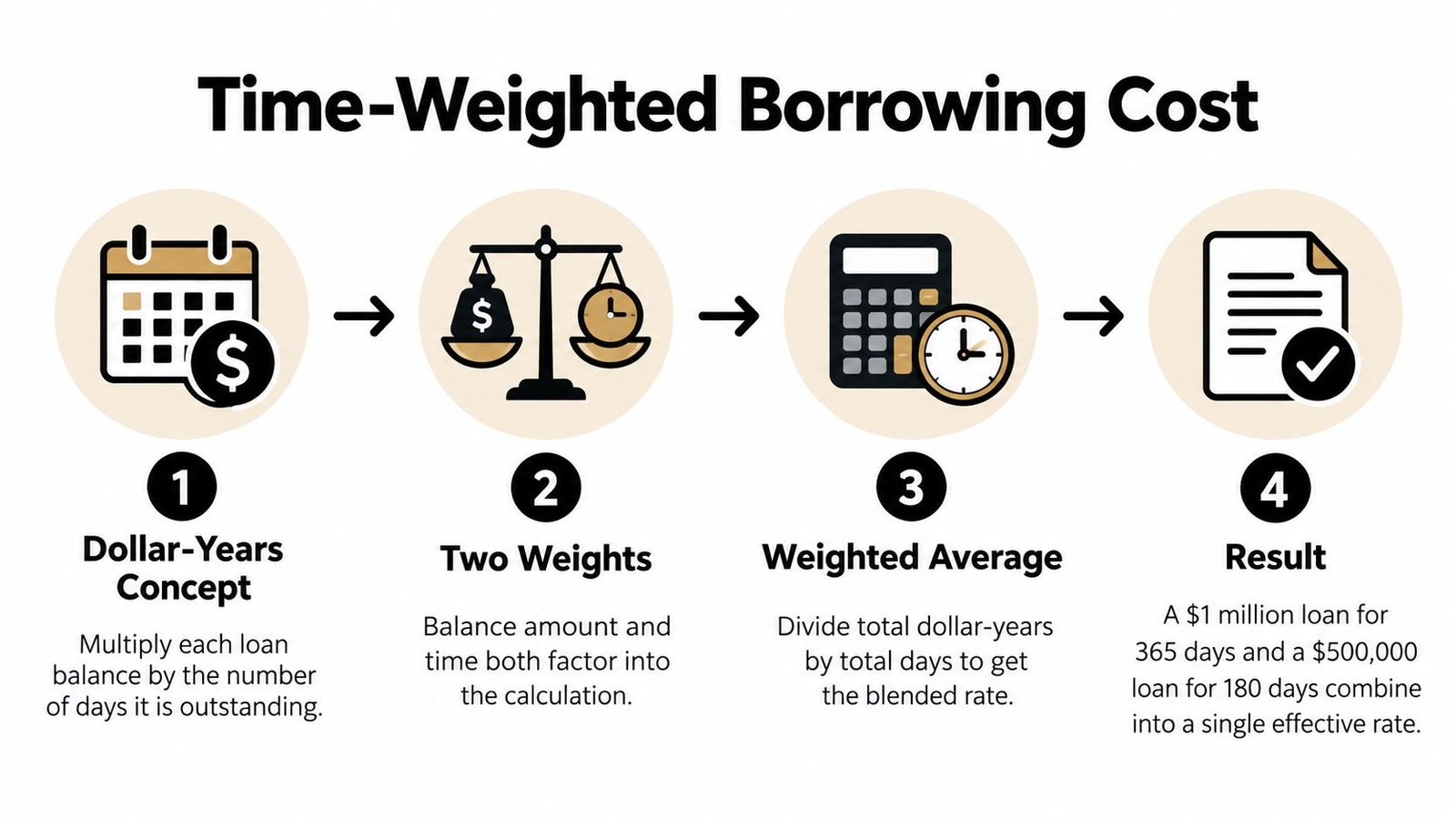 A four-step infographic explaining how to calculate time-weighted borrowing costs using a dollar-years concept.