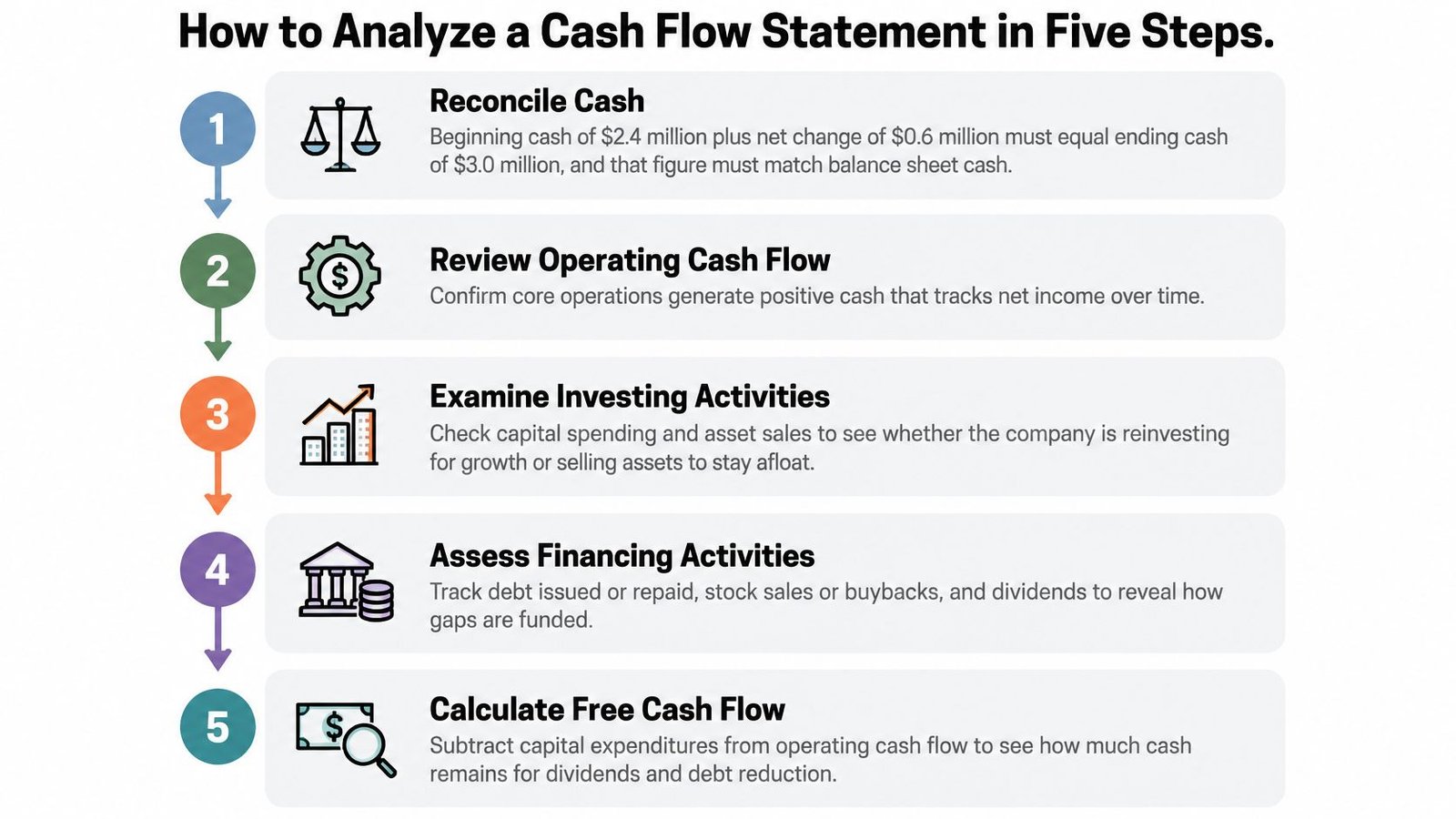 An infographic showing five steps for analyzing a cash flow statement, from reconciliation to free cash flow.