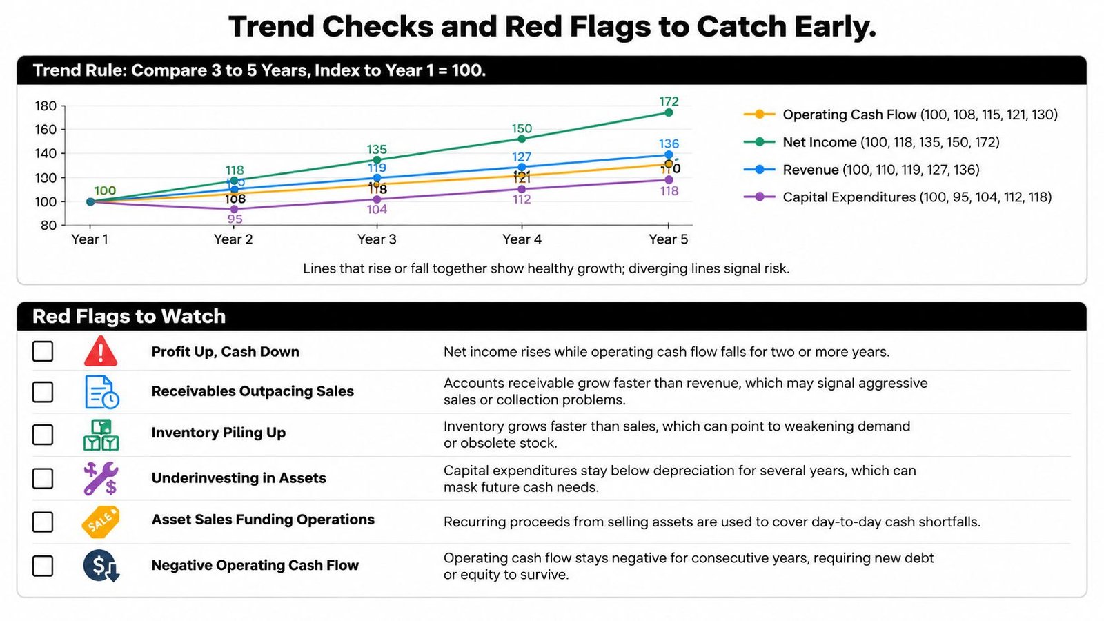 A chart showing financial trends with red flags for business cash flow and income statement analysis.