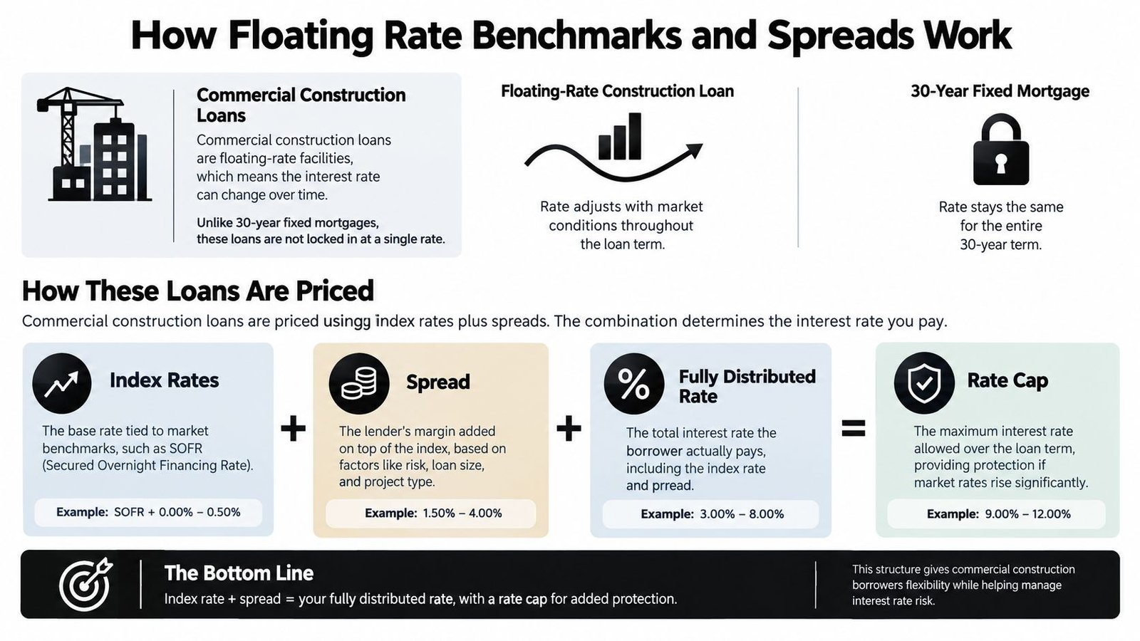 An infographic explaining how commercial construction loan rates are calculated using index rates, spreads, and rate caps.