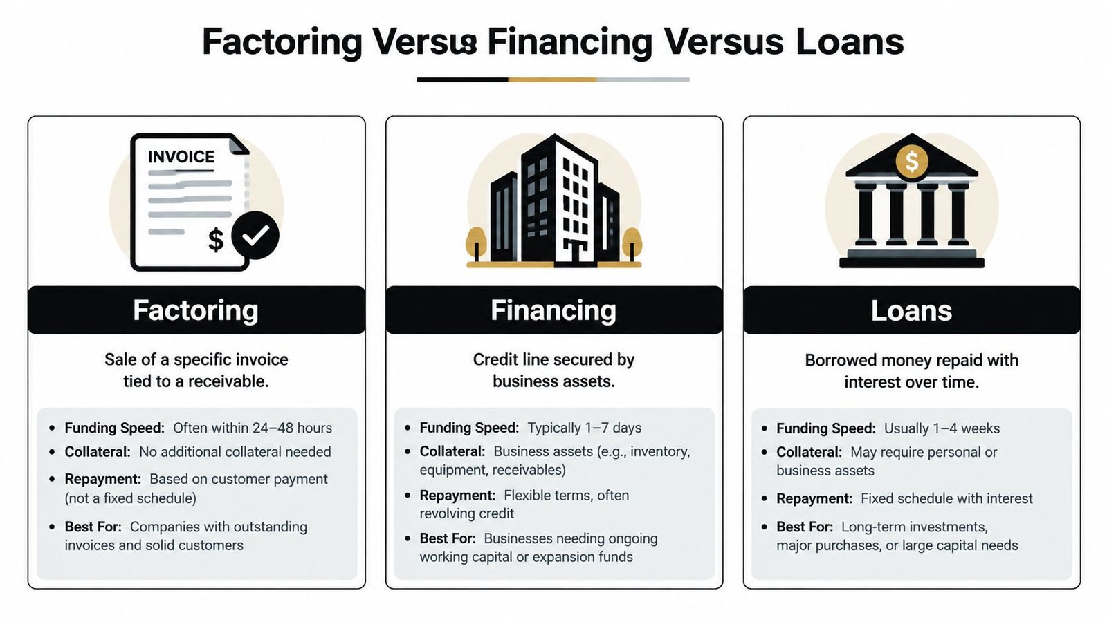 A comparison chart outlining the key differences between business factoring, financing, and loans with their respective features.