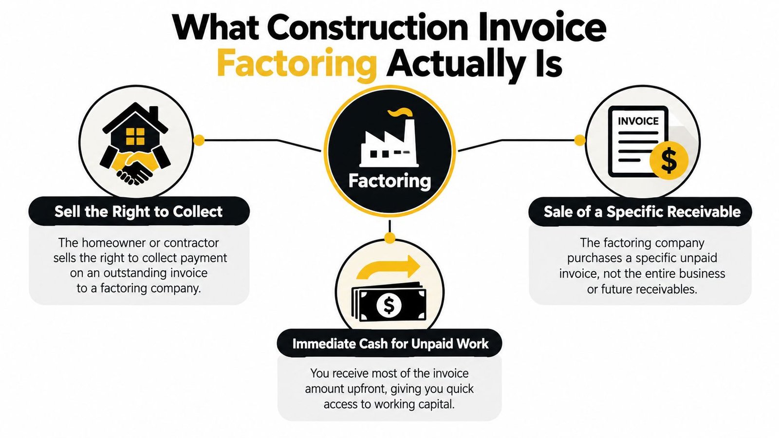 A diagram explaining construction invoice factoring as selling receivables for immediate cash flow to working capital.