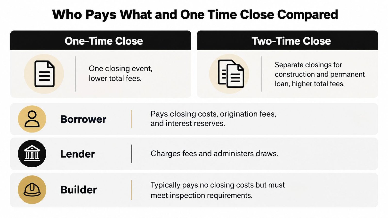 A comparison chart explaining construction loan closing types and roles of the borrower, lender, and builder.