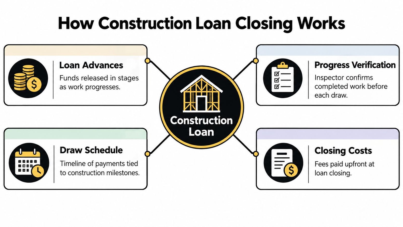 A diagram illustrating the four key components of the construction loan closing process including advances, verification, schedule, and costs.