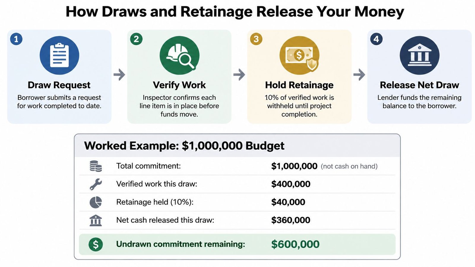 A diagram illustrating the four-step construction draw and retainage process with a financial breakdown example.