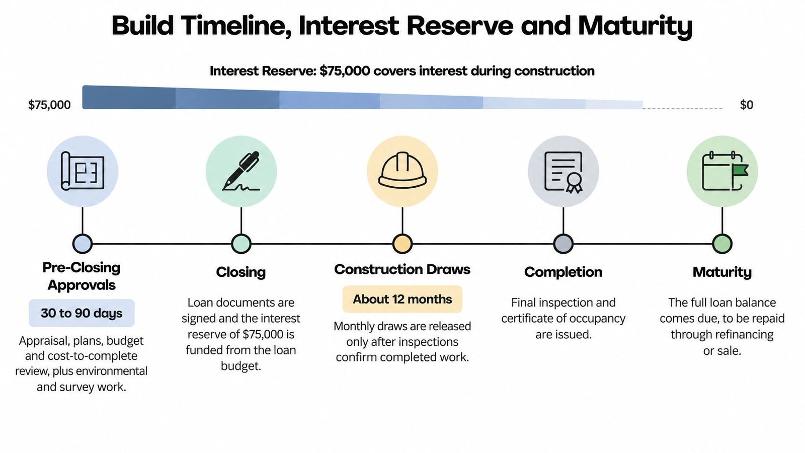 A timeline graphic illustrating the construction loan process from pre-closing approvals to project maturity and repayment.
