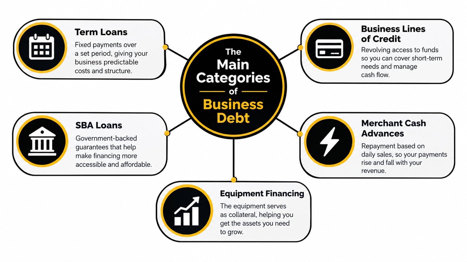 A diagram illustrating the five main categories of business debt: term loans, lines of credit, merchant cash advances, SBA loans, and equipment financing.