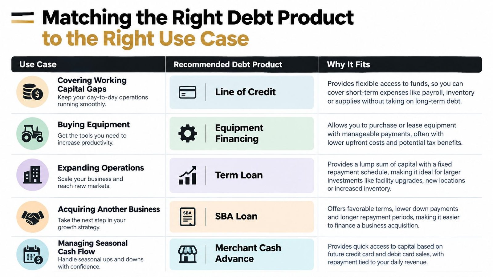A guide matching common business use cases like equipment buying and expansion to appropriate debt financing products.