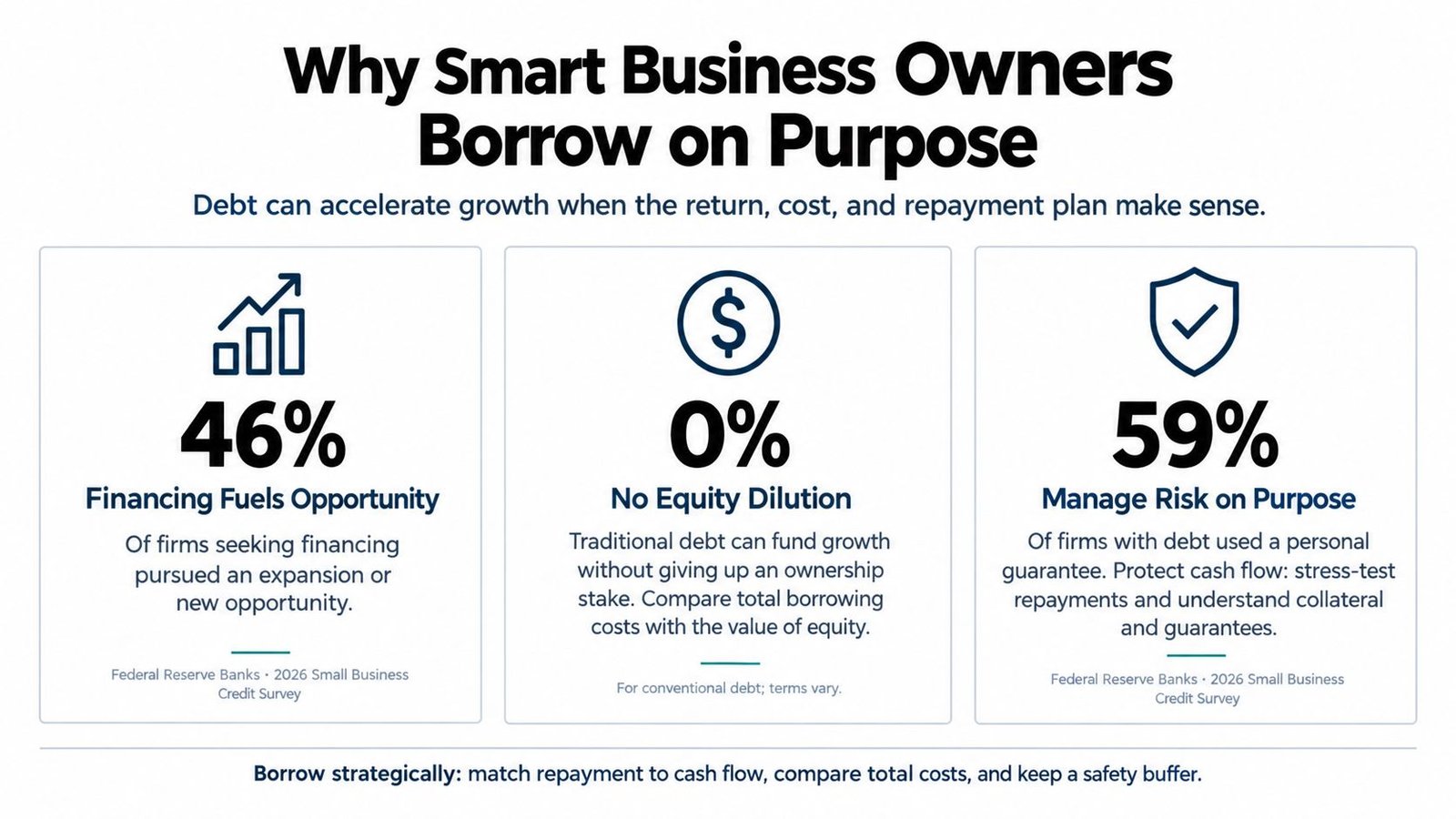 An infographic titled Why Smart Business Owners Borrow on Purpose, explaining the financial benefits of debt for small businesses.