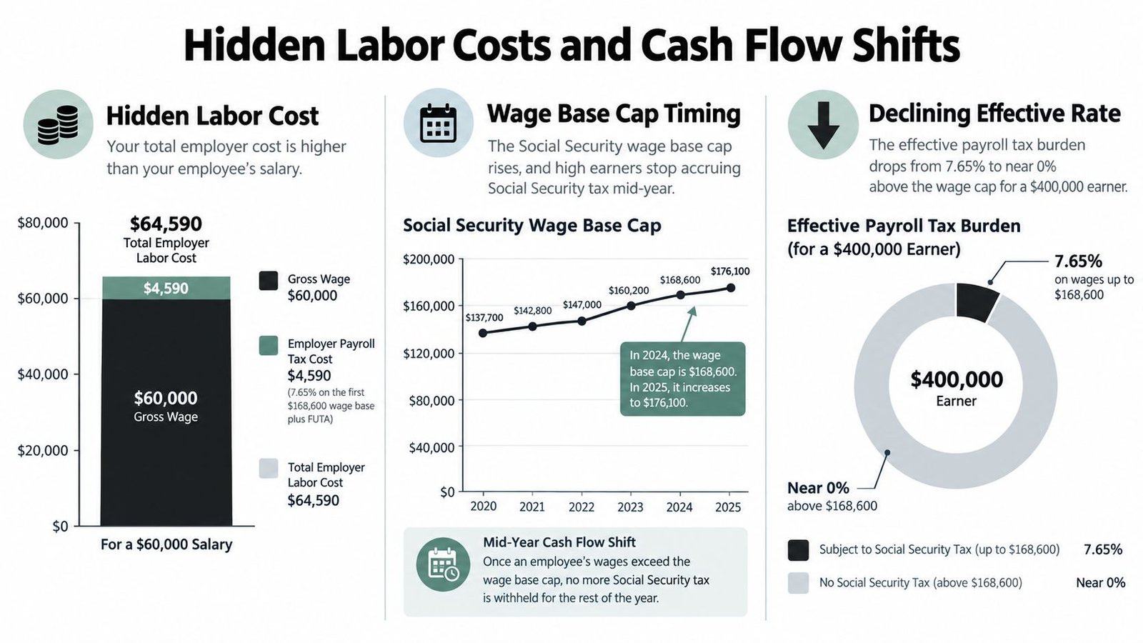 An infographic showing hidden employer labor costs, the Social Security wage base cap, and payroll tax burdens.