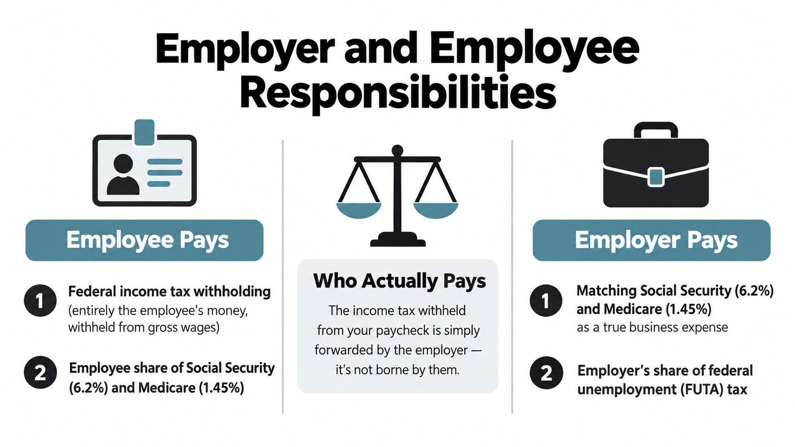 An infographic showing the breakdown of tax responsibilities between employers and employees regarding payroll and income taxes.