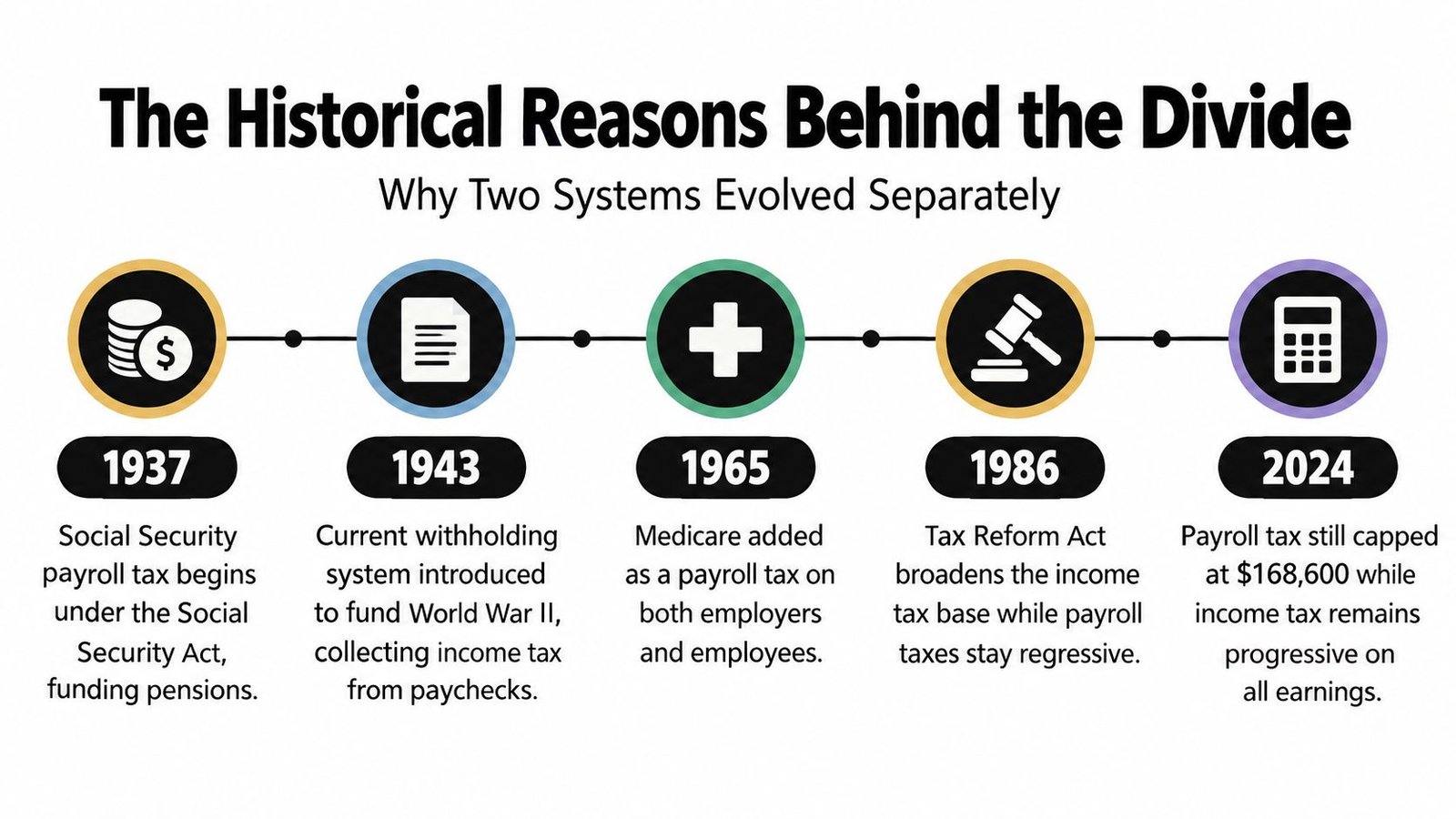 A timeline chart illustrating the historical development of Social Security, payroll taxes, and income tax systems.