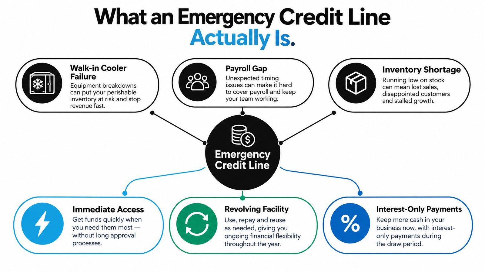 An infographic titled What an Emergency Credit Line Actually Is, illustrating its benefits and common use cases.