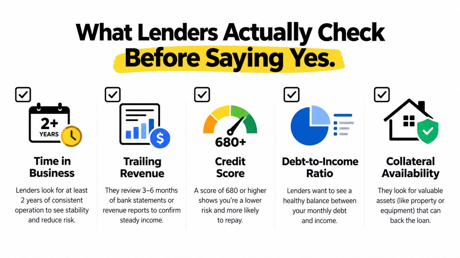 An infographic titled What Lenders Actually Check Before Saying Yes, listing five key loan requirements.
