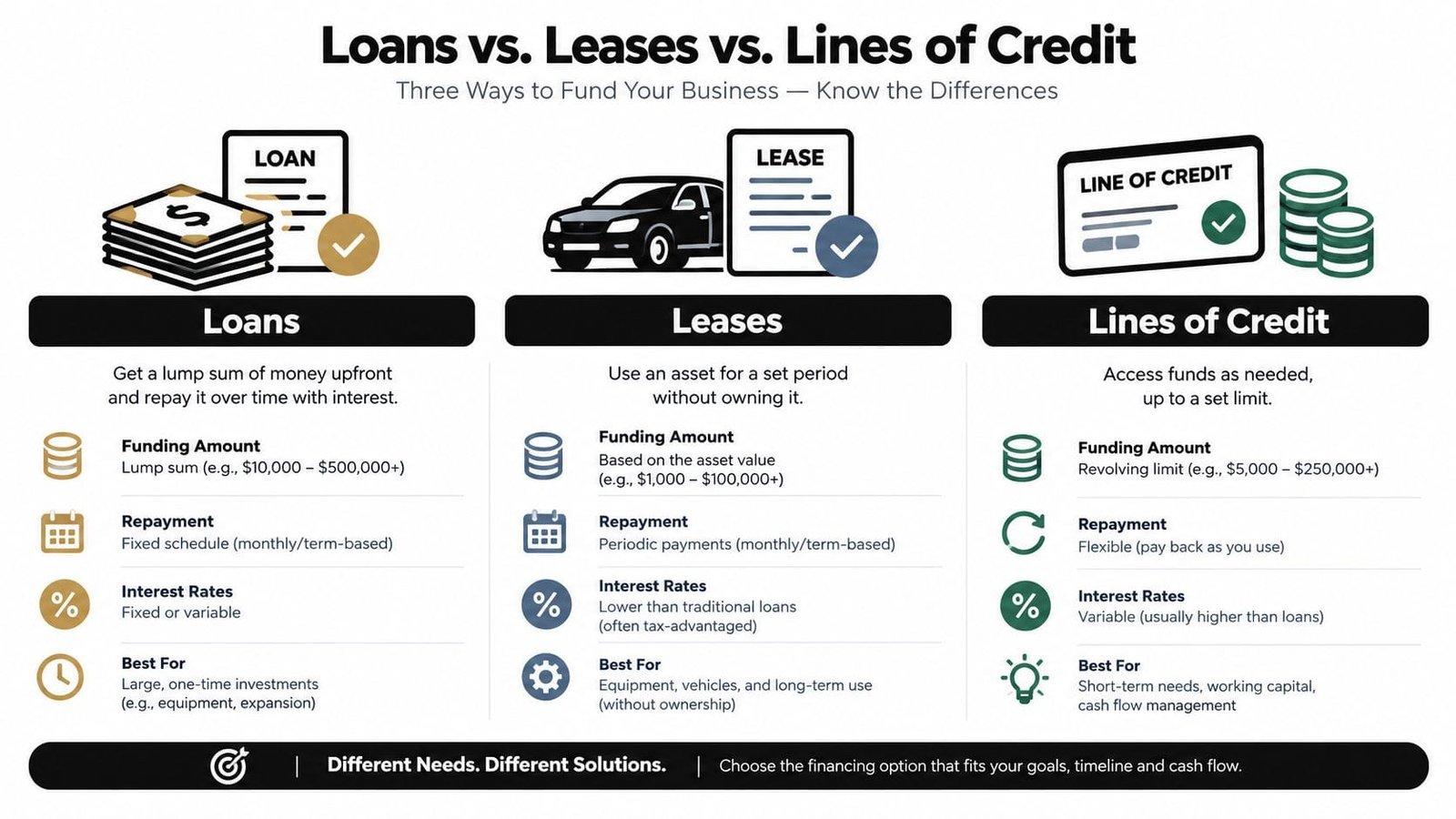 An infographic comparing business loans, leases, and lines of credit to help companies choose financing options.
