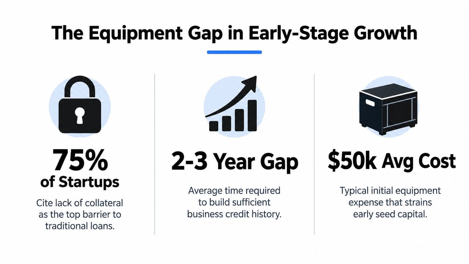 An infographic titled The Equipment Gap in Early-Stage Growth showing financial barriers startups face regarding equipment procurement.