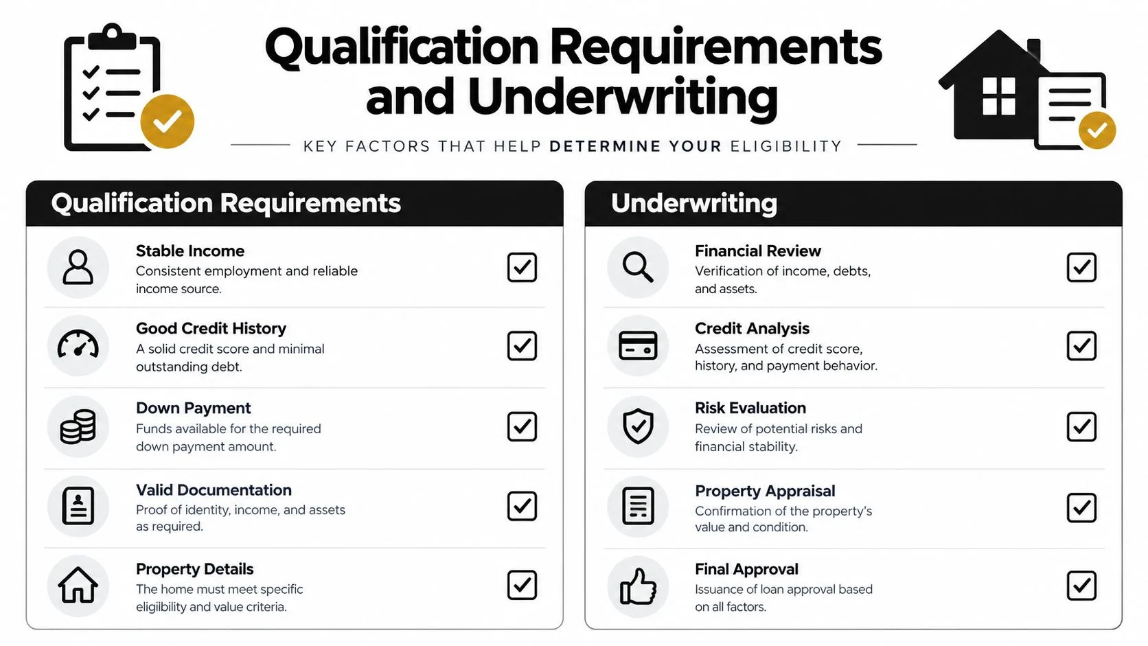 A visual guide illustrating the key qualification requirements and underwriting steps for securing a home loan.